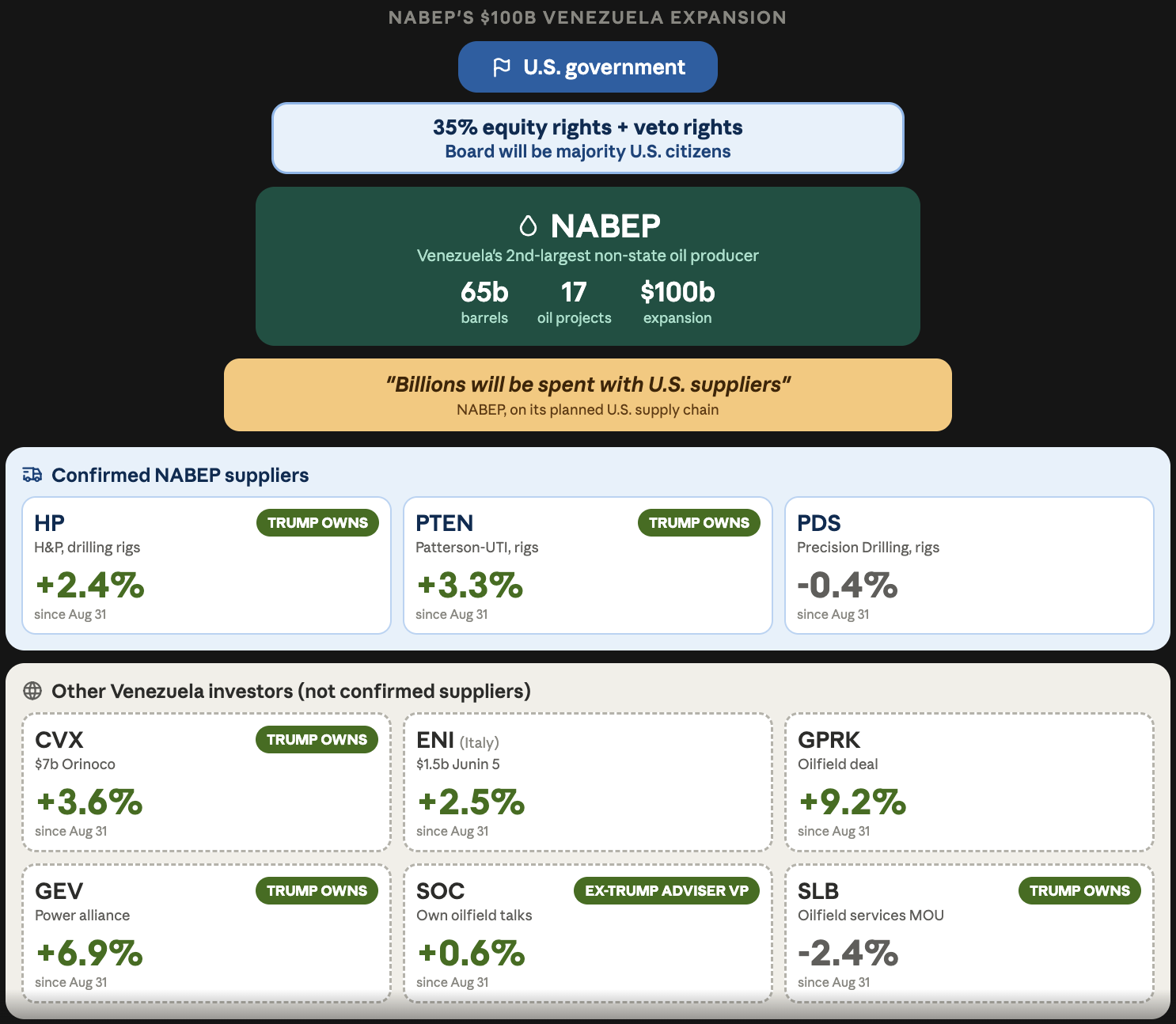 Analysis of NABEP's planned Venezuela expansion, the U.S. government's stake, confirmed suppliers, other Venezuela investors, and their connections to Trump