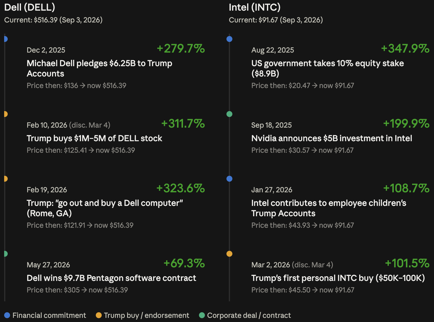 Timelines showing overlaps among Dell and Intel events, Trump-related disclosures, public mentions, donations, and government activity